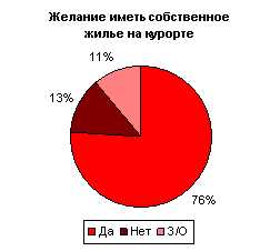 Желание иметь собственное жилье на курорте