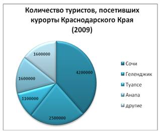 Количество туристов, посетивших курорты Краснодарского края (2009)