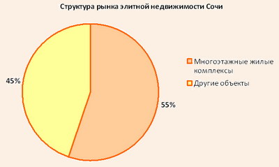 Структура рынка элитной недвижимости Сочи