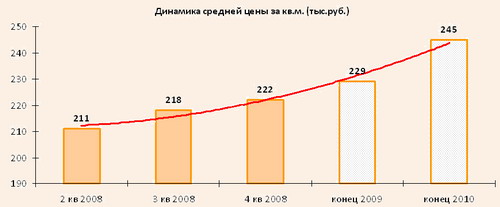 Динамика средней цены за кв.м. (тыс.руб.)