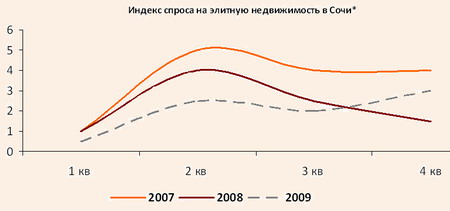 Индекс спроса на элитную недвижимость в Сочи