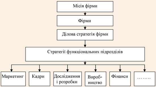 Місце стратегічного маркетингу у процесі стратегічного управління фірмою