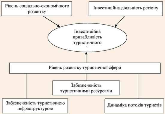 Фактори впливу на інвестиційну привабливість туристичного регіону