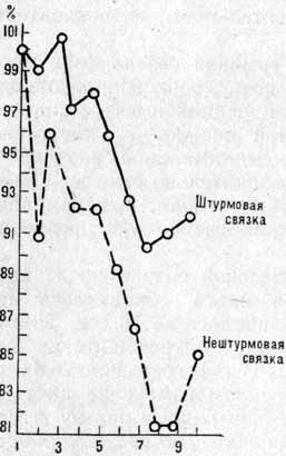 Изменение силы процесса возбуждения у альпинистов штурмовой и нештурмовой связок перед подъемом на высоту 5000 м.