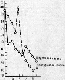 Изменение силы процесса возбуждения у альпинистов штурмовой и нештурмовой связок после подъема на высоту 5000 м.