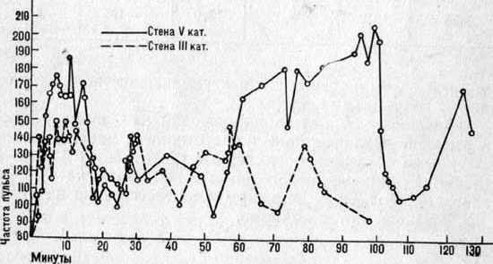 Кривая частоты пульса у альпиниста во время стенных восхождений III и V категорий трудности