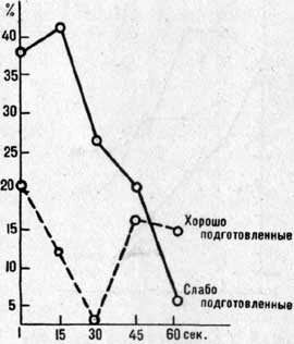 Изменение показателей силовой выносливости у хорошо и слабо подготовленных альпинистов после подъема по стене III категории трудности