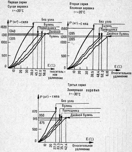 Рабочие диаграммы прочности веревок кабельного типа диаметром 12 мм в трех сериях опытов