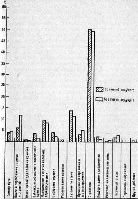Процент использованного времени для различных видов действий при прохождении скального маршрута в связке со сменой ведущего и без нее