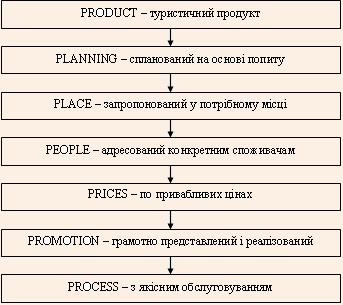 Модель Сім P розробки турпродукту