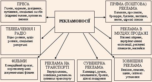 Засоби реклами в туризмі