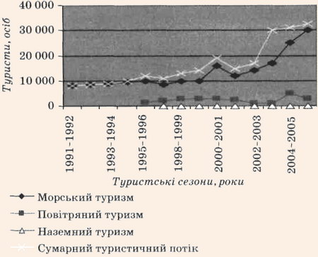 Динаміка антарктичного туризму в 1991- 2006 pp.