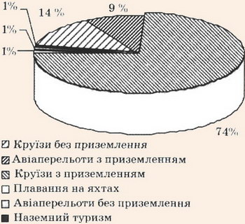 Сегментація антарктичного туризму