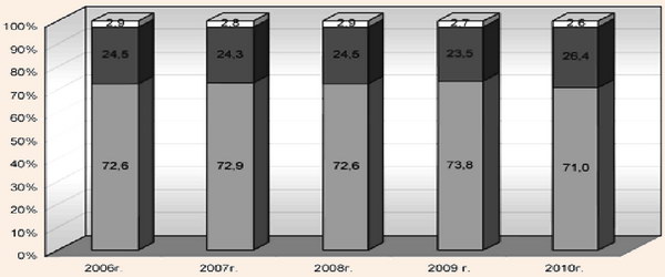 Структура организованных отдыхающих в АР Крым за 2006-2010 гг.