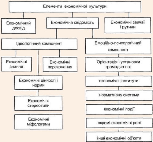 Структура економічної культури