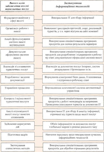 Модель використання ІТ у процесі забезпечення якості туристичних послуг