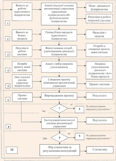Алгоритм упровадження комплексної системи автоматизації управління туристичним підприємством