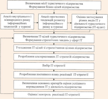 Основні етапи формування та реалізації ІТ-стратегій туристичними підприємствами