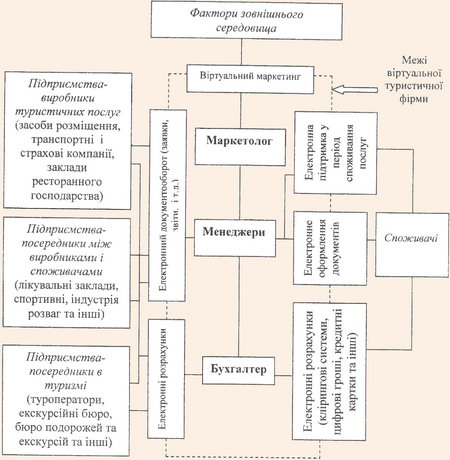 Структура взаємовідносин віртуальної туристичної фірми