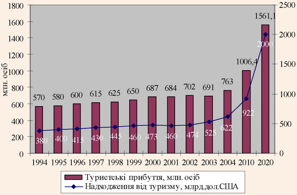 Тенденції розвитку світового туризму