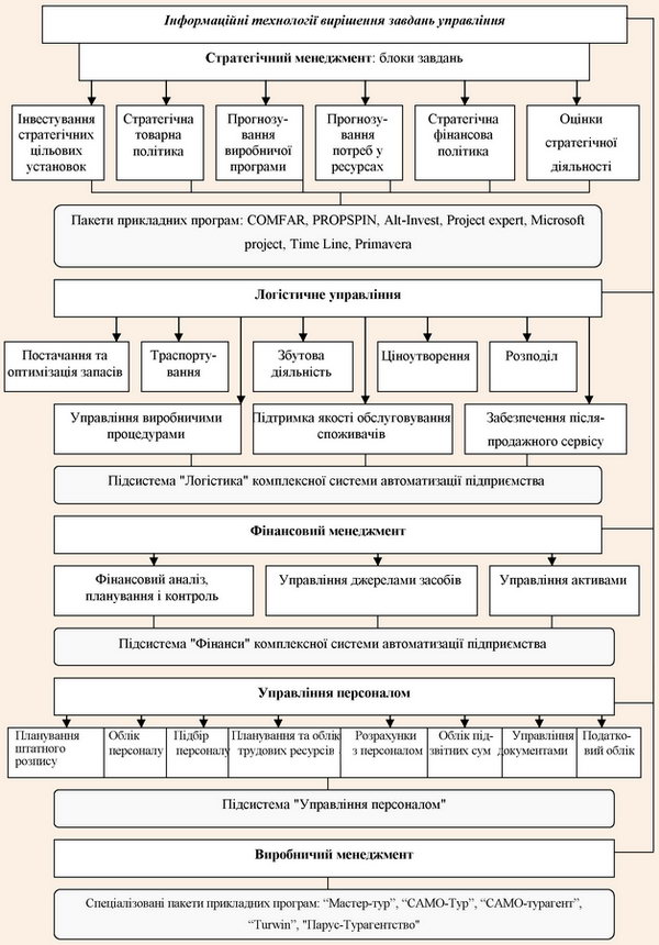 Інформаційні технології вирішення завдань управління туристичними підприємствами