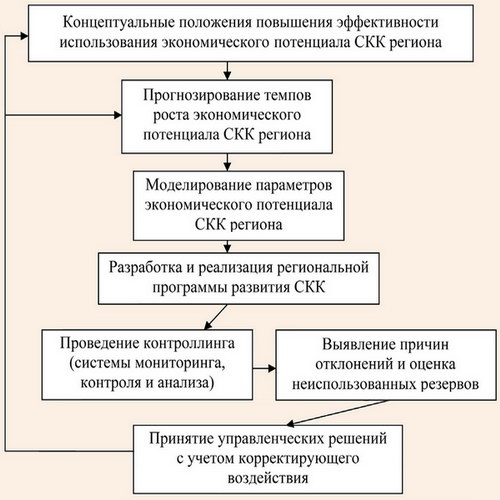 Процесс реализации концептуальных положений по повышению эффективности использования экономического потенциала СКК региона