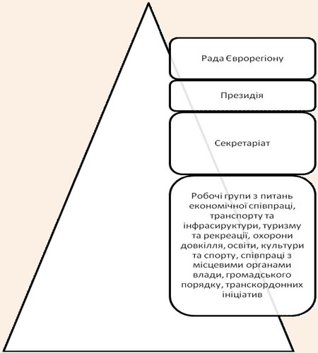 Єдина структура Єврорегіонів в Україні