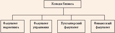 Подразделения колледжа бизнеса