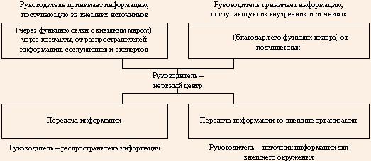 Руководитель как система обработки информации