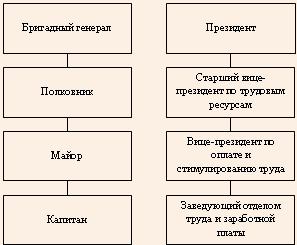 Уровни управления