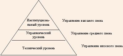 Два способа представления уровней управления