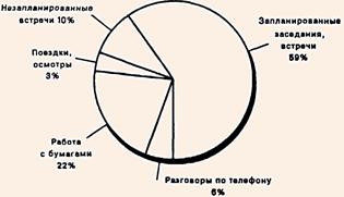 Как руководители расходуют свое время