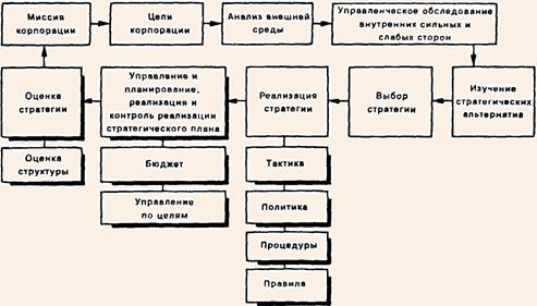 Процесс стратегического планирования - расширенная версия