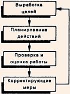 Этапы процесса управления по целям - МВО