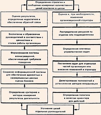 Процесс реализации стратегии