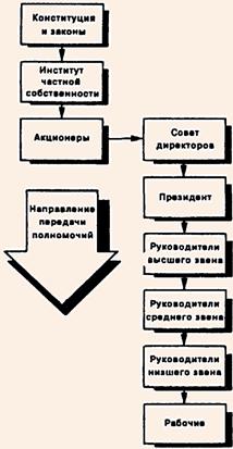 Классическая концепция организационных полномочий