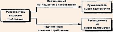 Концепция принятия организационных полномочий