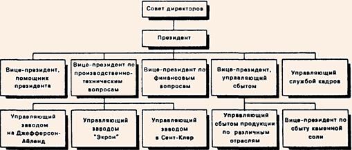 Блок-схема организационной структуры фирмы
