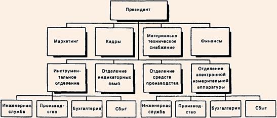 Продуктовая структура