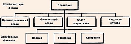 Появление зарубежных филиалов