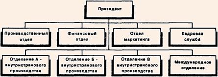 Дивиаиональная структура о международным отделением