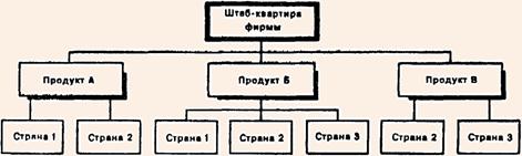 Глобальная продуктовая структура