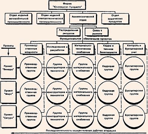 Матричная структура авиакосмического отделения фирмы "Юниверсал Продактс"
