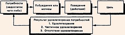 Упрощенная модель мотивации поведения через потребности