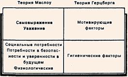 Соотношение теорий потребностей Маслоу и Герцберга