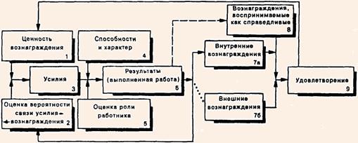 Модель Портера-Лоулера