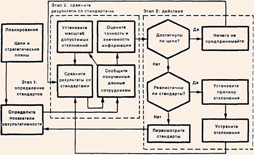 Модель процесса контроля