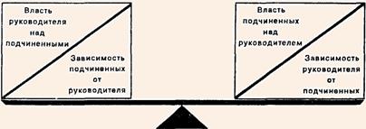 Балансирование власти руководителей и подчиненных