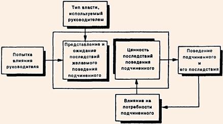 Модель влияния руководителя на подчиненного