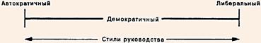 Автократично - либеральный континуум стилей руководства